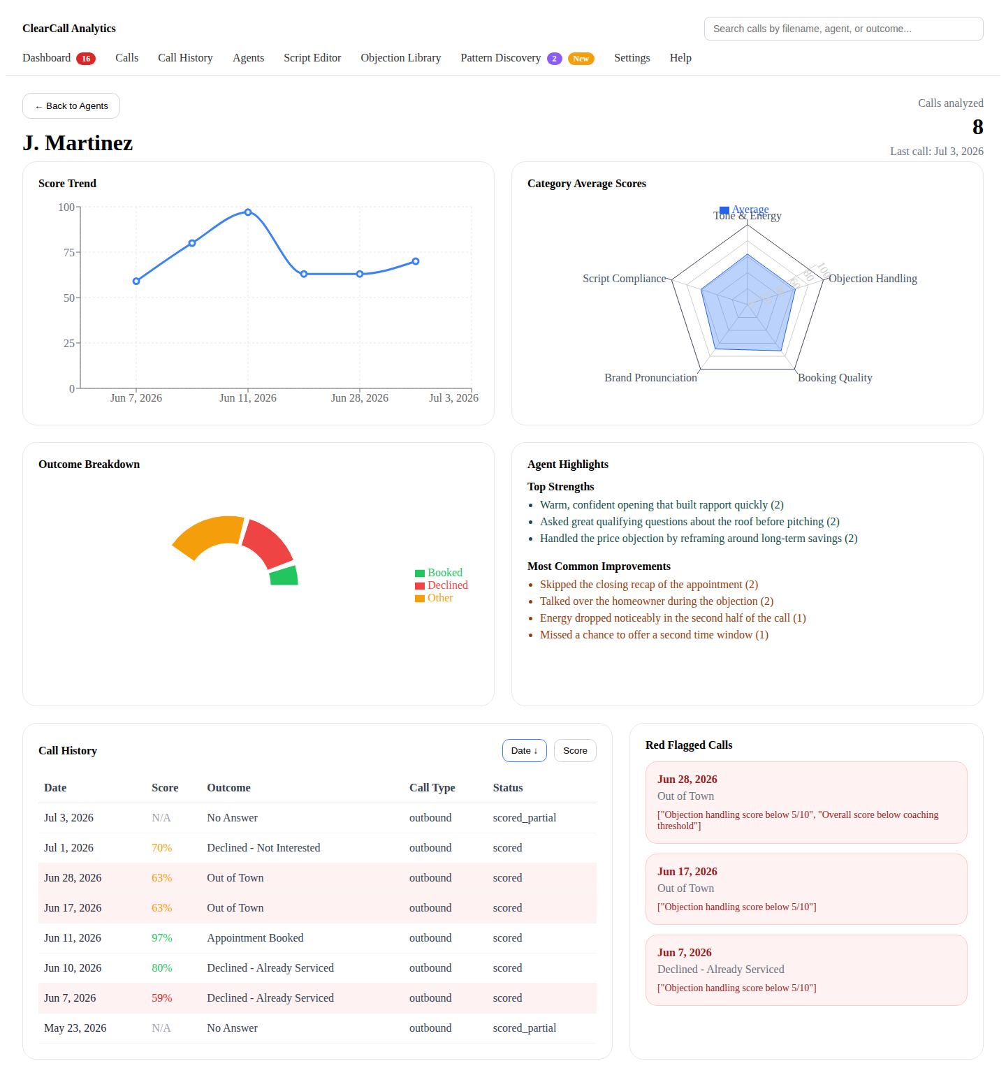 Individual agent detail view with score trend chart, category radar, and red-flagged calls